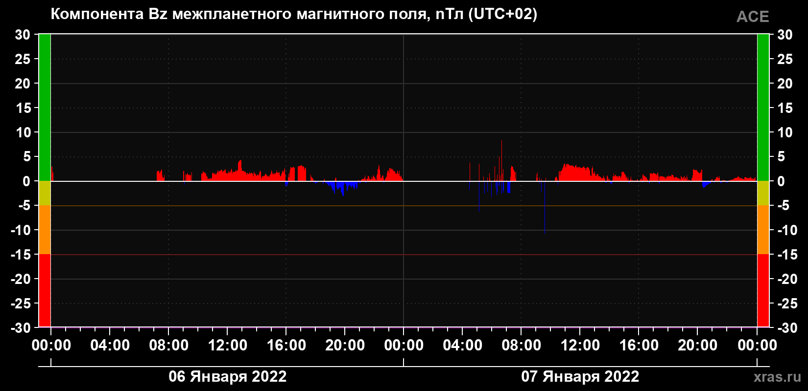 Компонента Bz магнитного поля солнечного ветра