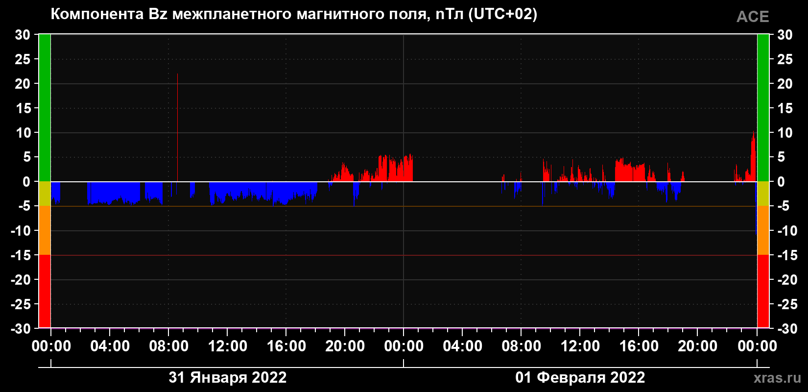 Компонента Bz магнитного поля солнечного ветра