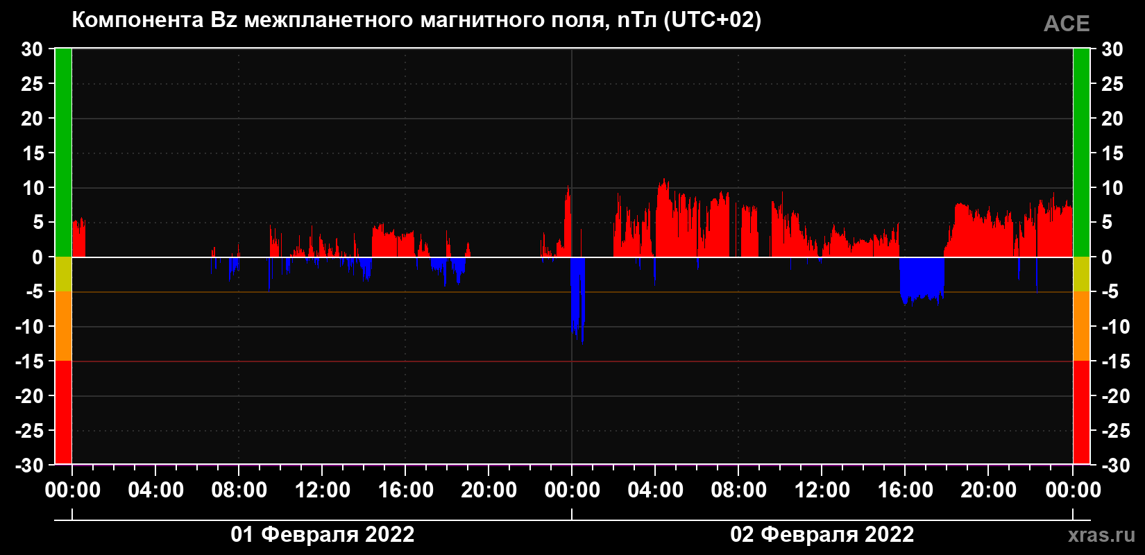 Компонента Bz магнитного поля солнечного ветра