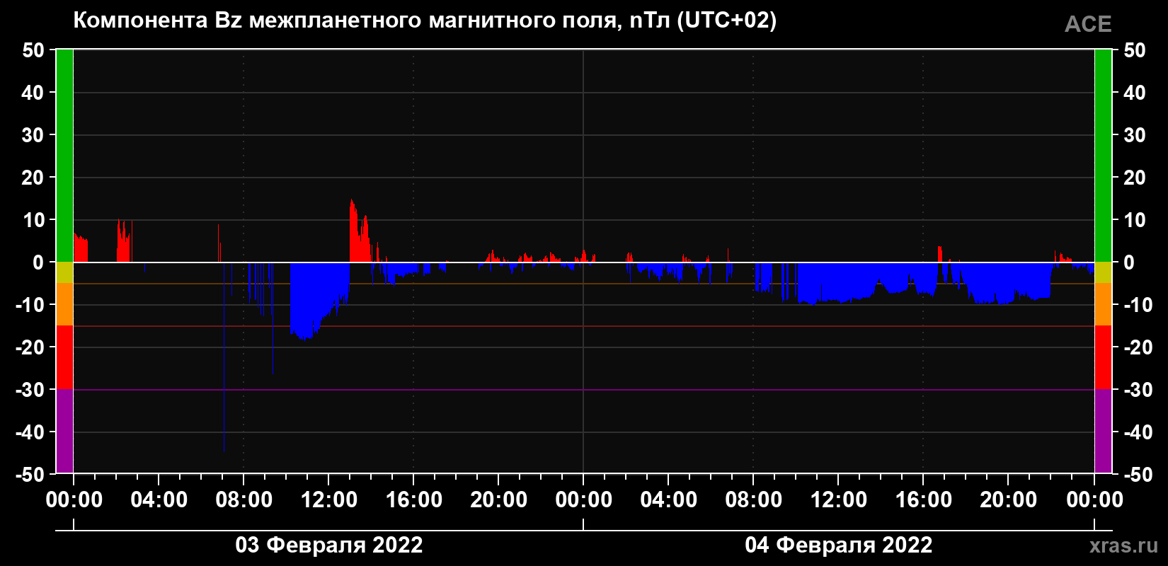 Компонента Bz магнитного поля солнечного ветра