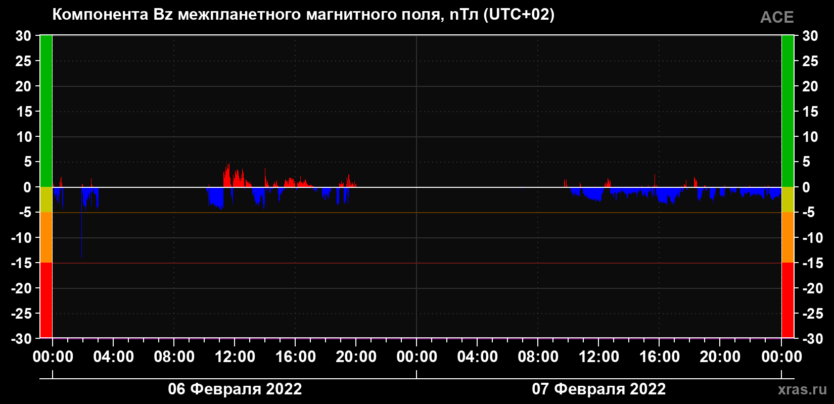 Компонента Bz магнитного поля солнечного ветра