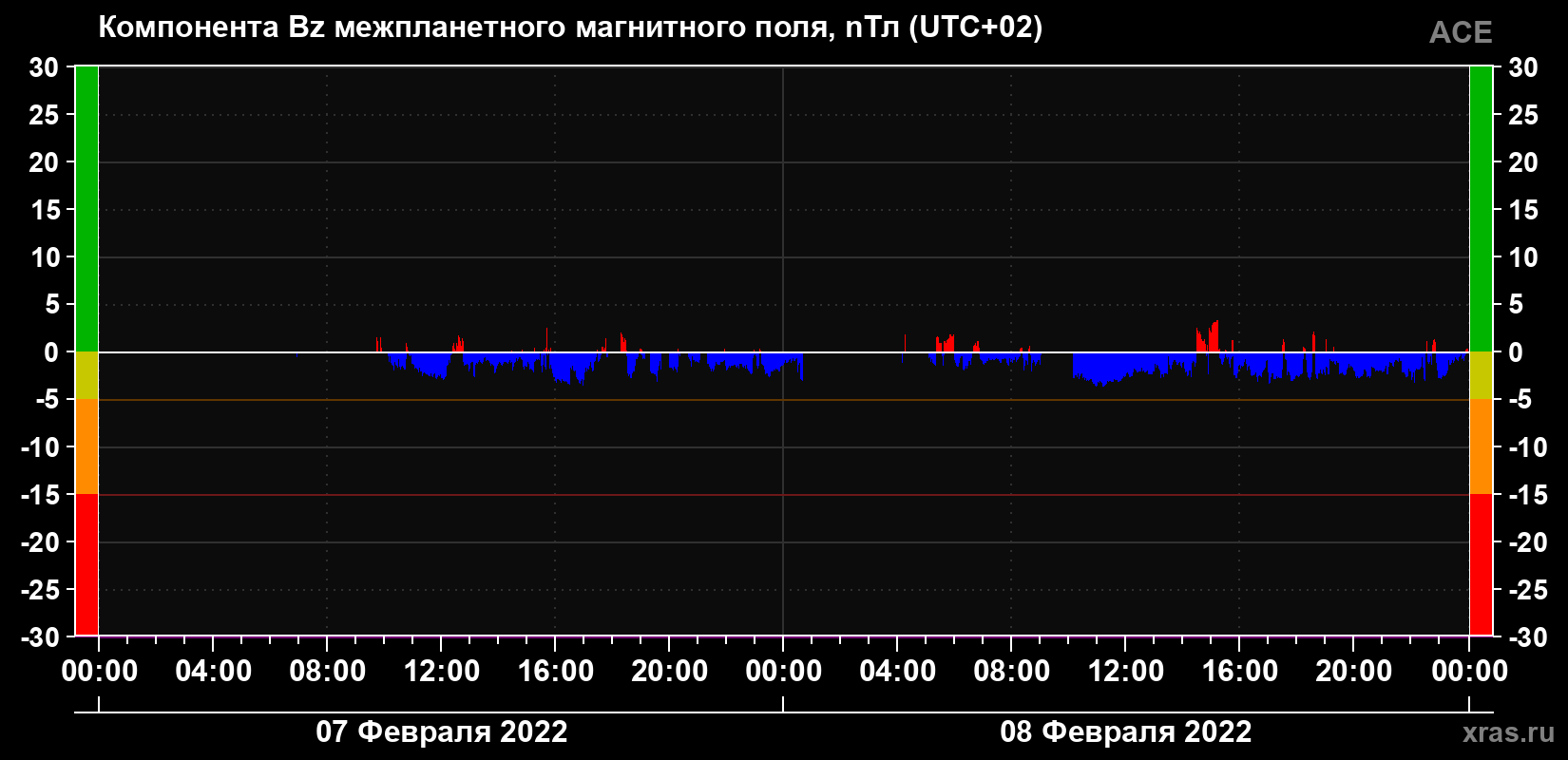 Компонента Bz магнитного поля солнечного ветра