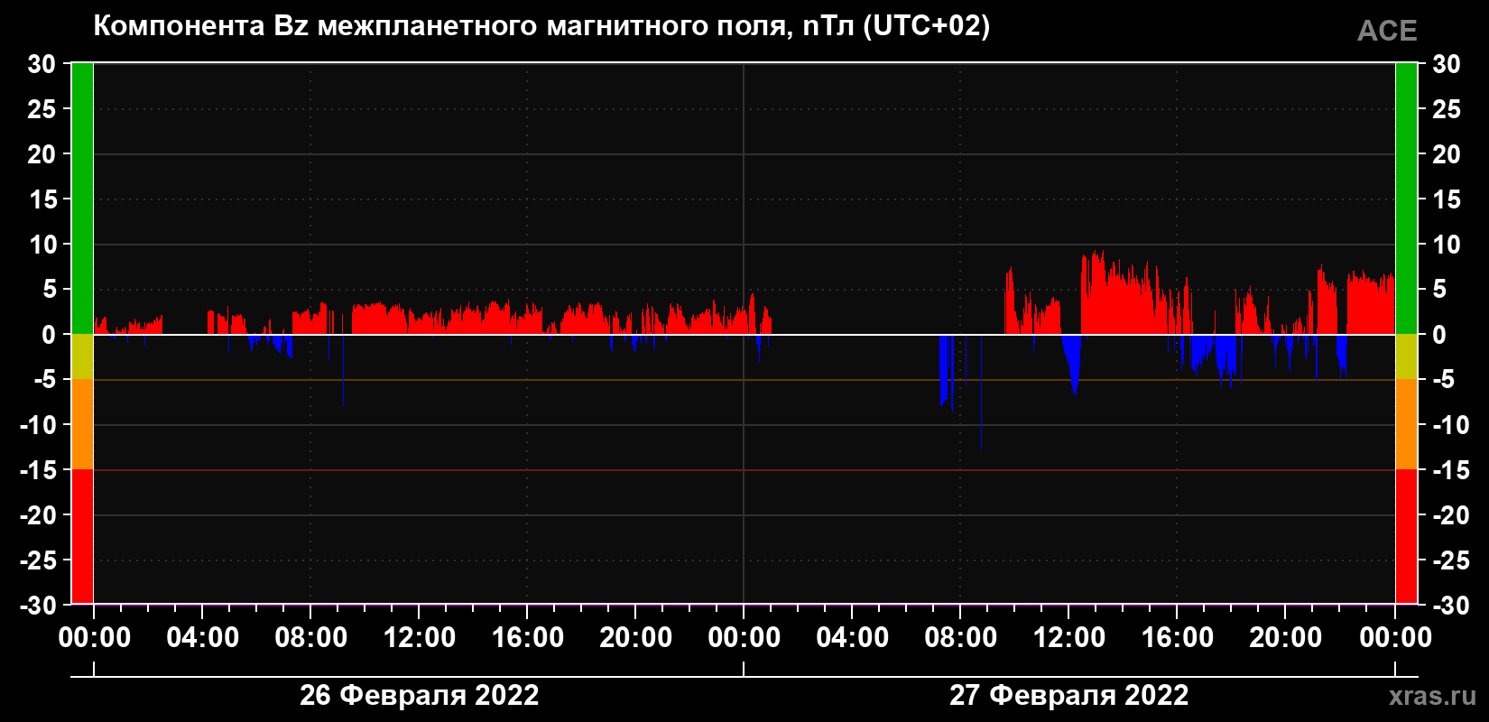 Компонента Bz магнитного поля солнечного ветра