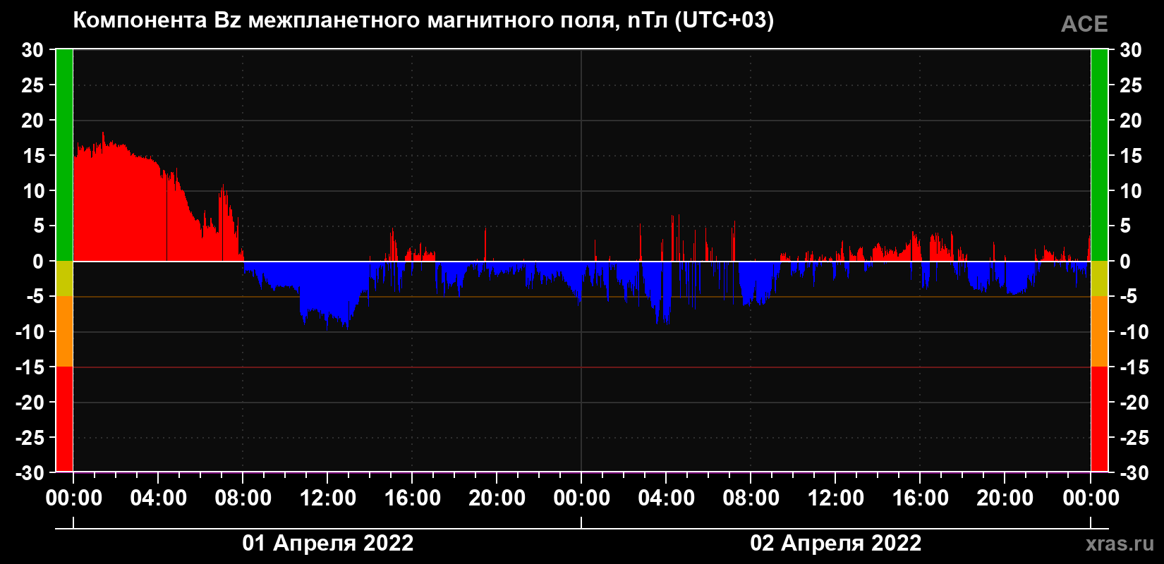 Компонента Bz магнитного поля солнечного ветра