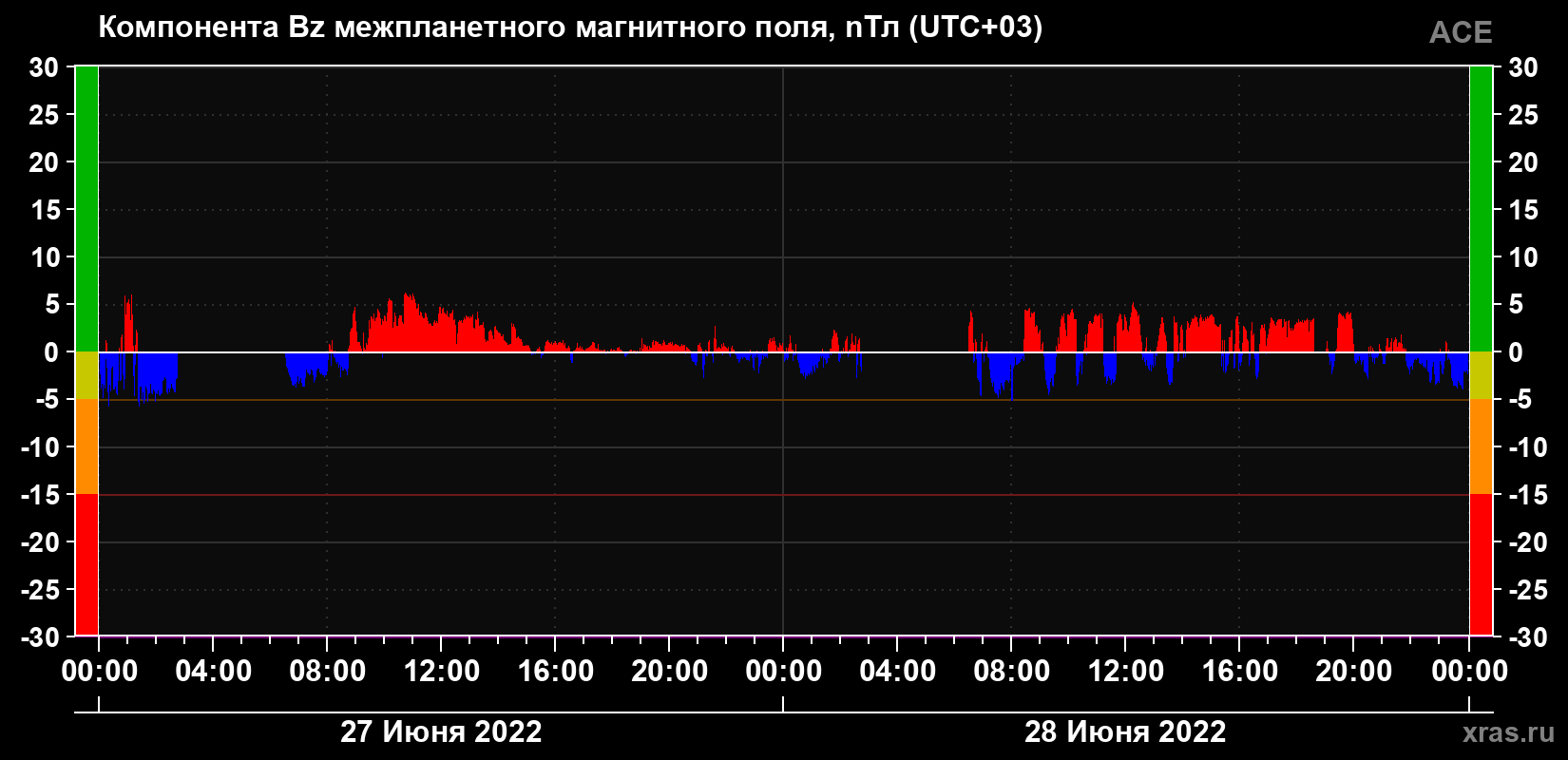 Компонента Bz магнитного поля солнечного ветра