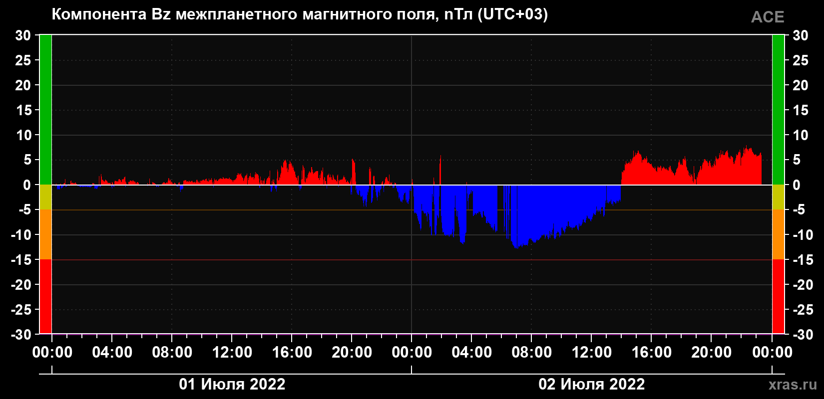 Компонента Bz магнитного поля солнечного ветра