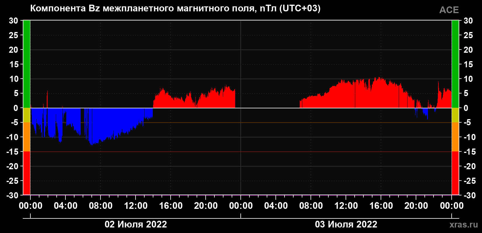 Компонента Bz магнитного поля солнечного ветра