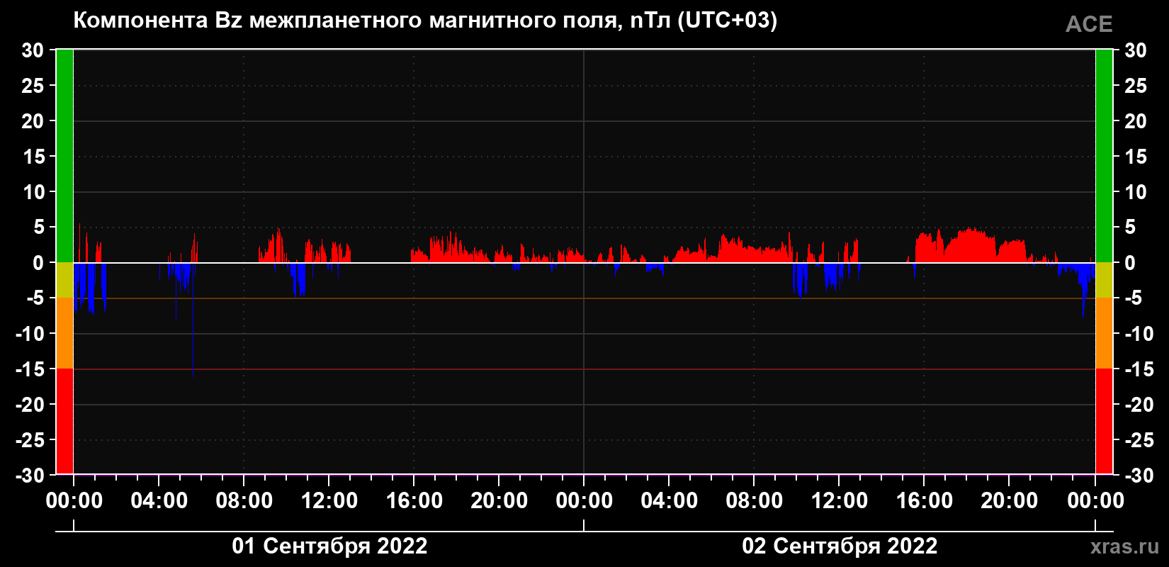 Компонента Bz магнитного поля солнечного ветра