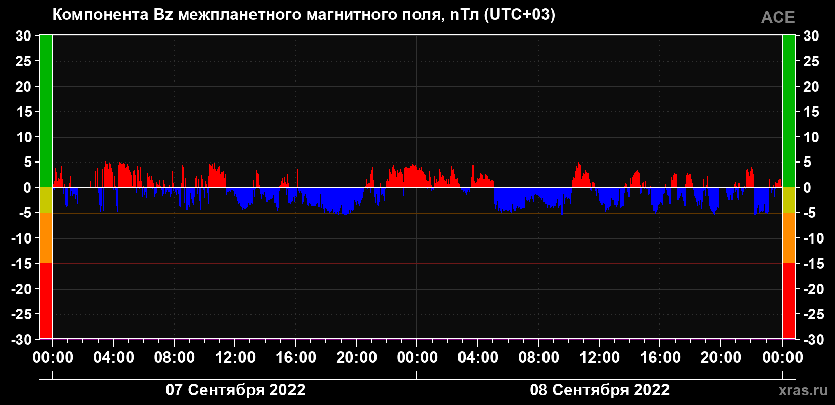 Компонента Bz магнитного поля солнечного ветра