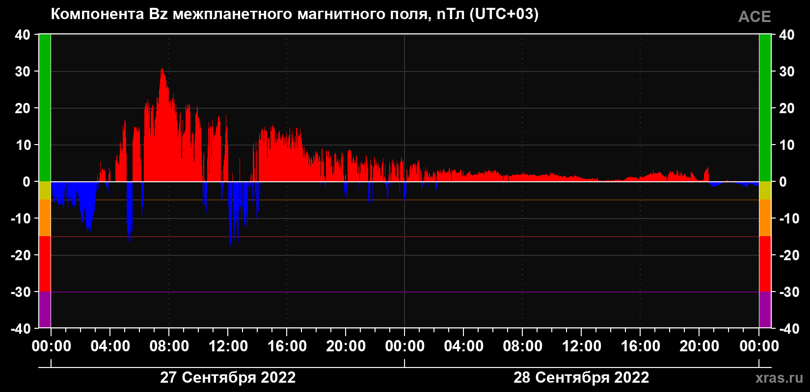 Компонента Bz магнитного поля солнечного ветра