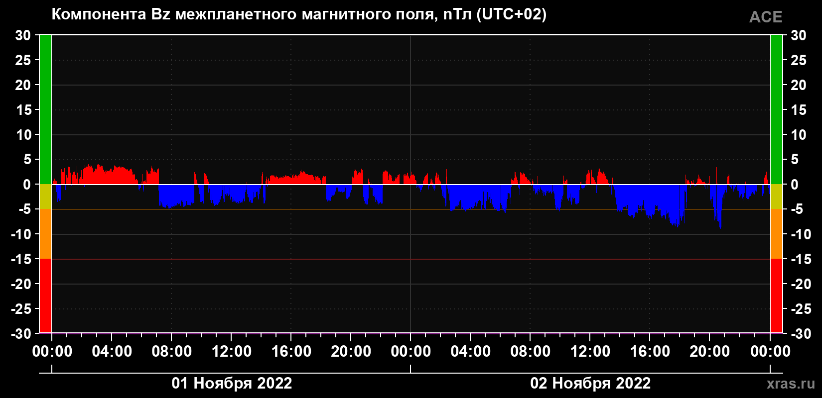 Компонента Bz магнитного поля солнечного ветра