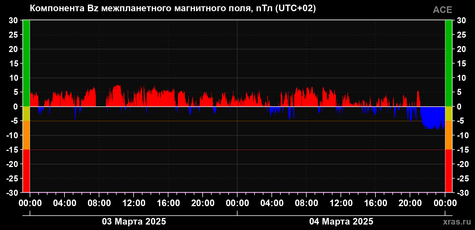 Компонента Bz межпланетного магнитного поля