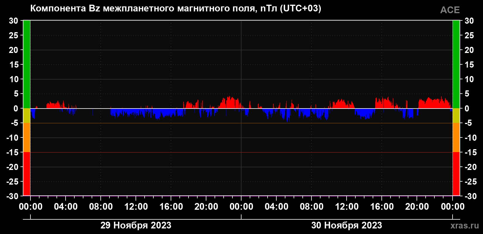 Компонента Bz магнитного поля солнечного ветра