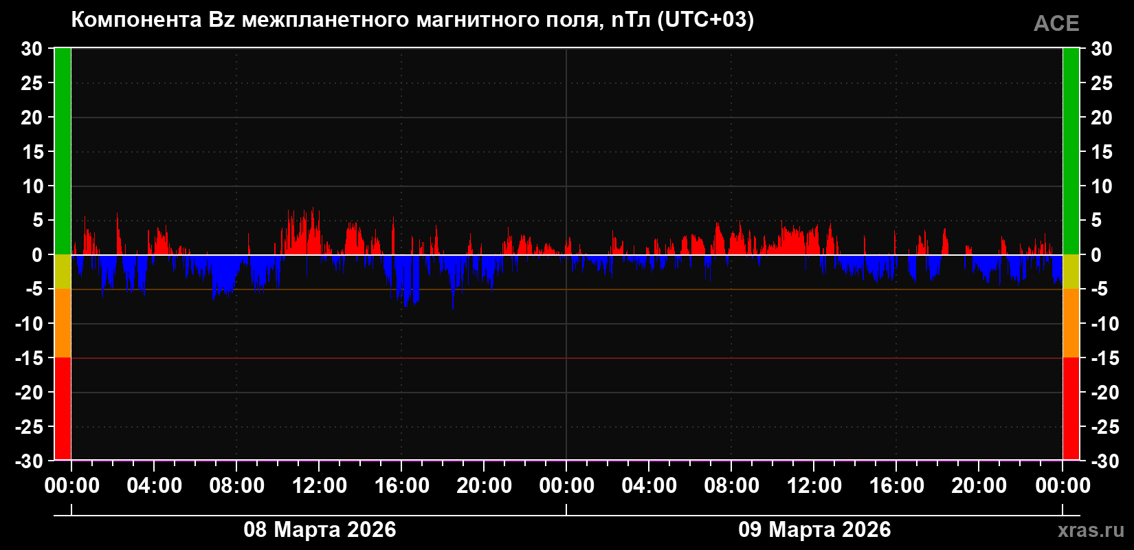 Компонента Bz магнитного поля солнечного ветра