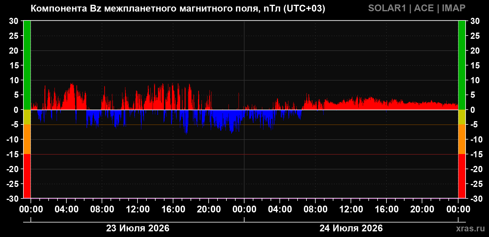 Компонента Bz магнитного поля солнечного ветра