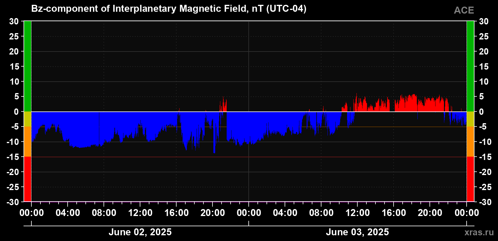 The Bz component of the solar wind magnetic field