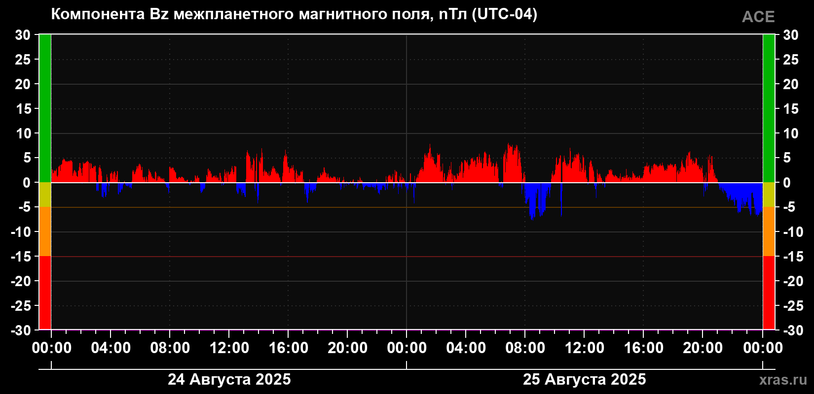Компонента Bz магнитного поля солнечного ветра