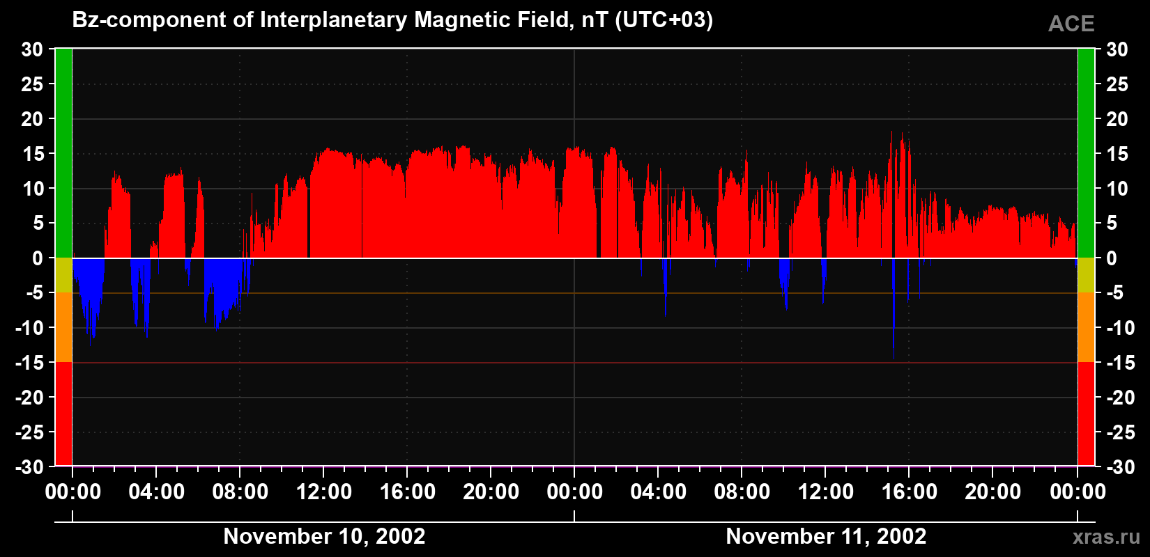 The Bz component of the solar wind magnetic field