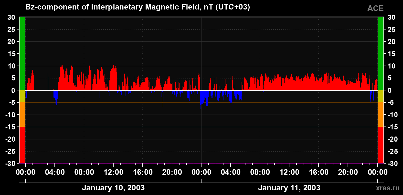 The Bz component of the solar wind magnetic field