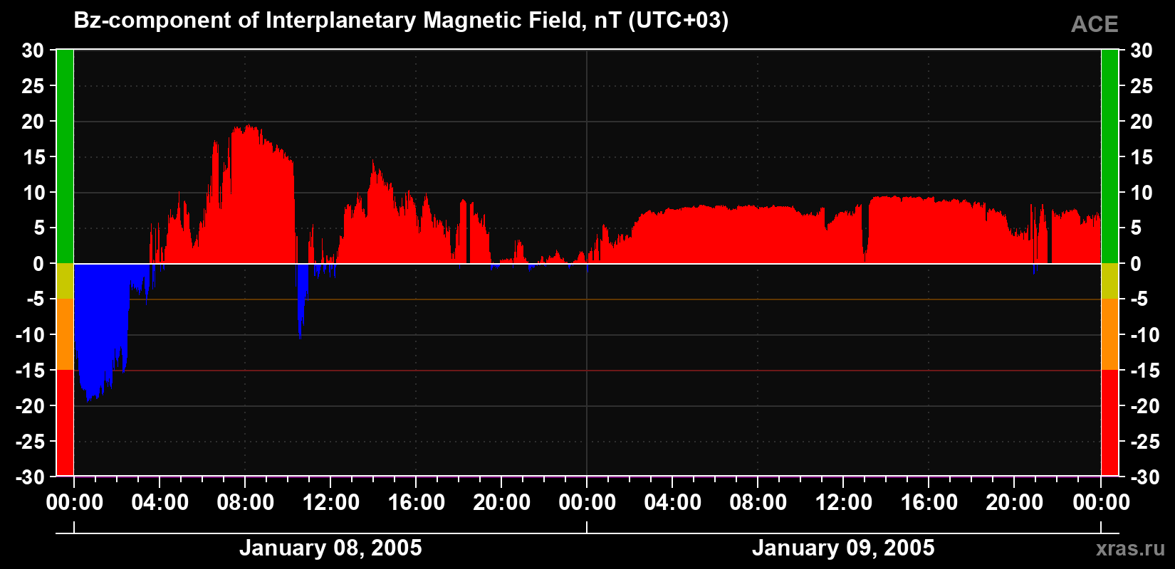 The Bz component of the solar wind magnetic field