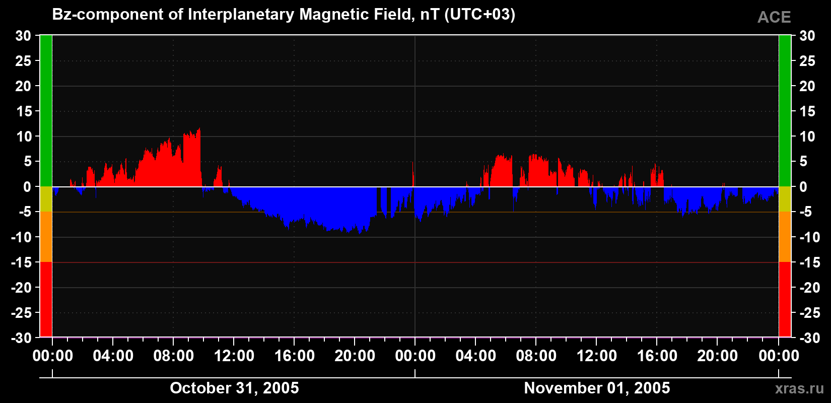The Bz component of the solar wind magnetic field