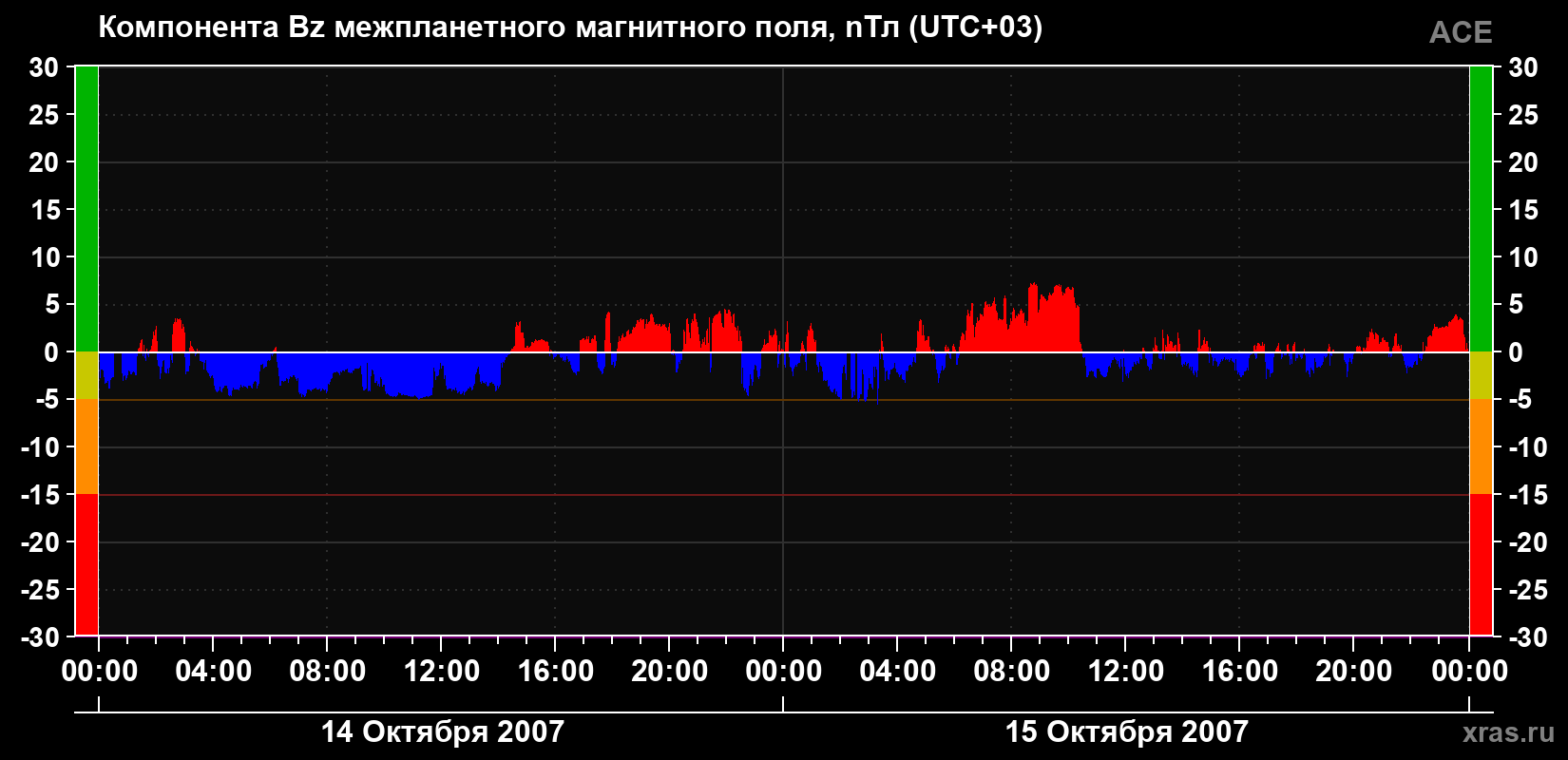 Компонента Bz магнитного поля солнечного ветра