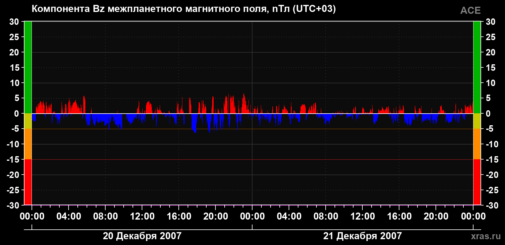 Компонента Bz магнитного поля солнечного ветра