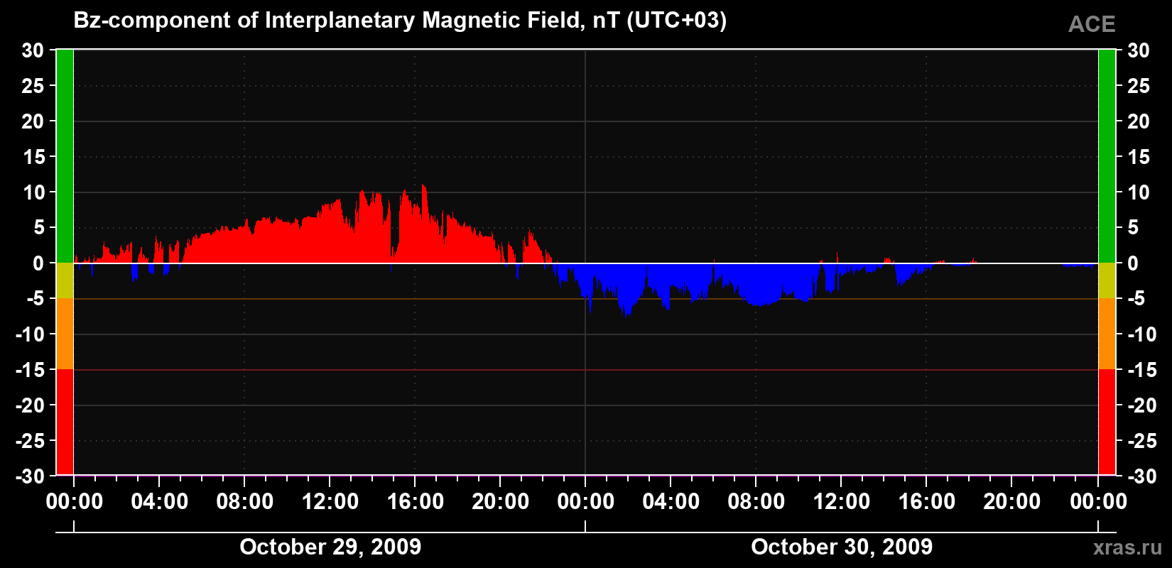 The Bz component of the solar wind magnetic field