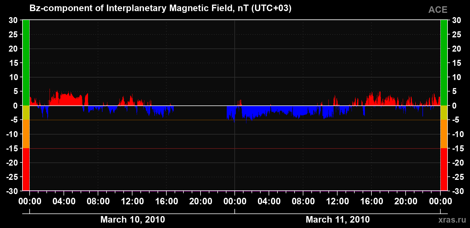 The Bz component of the solar wind magnetic field