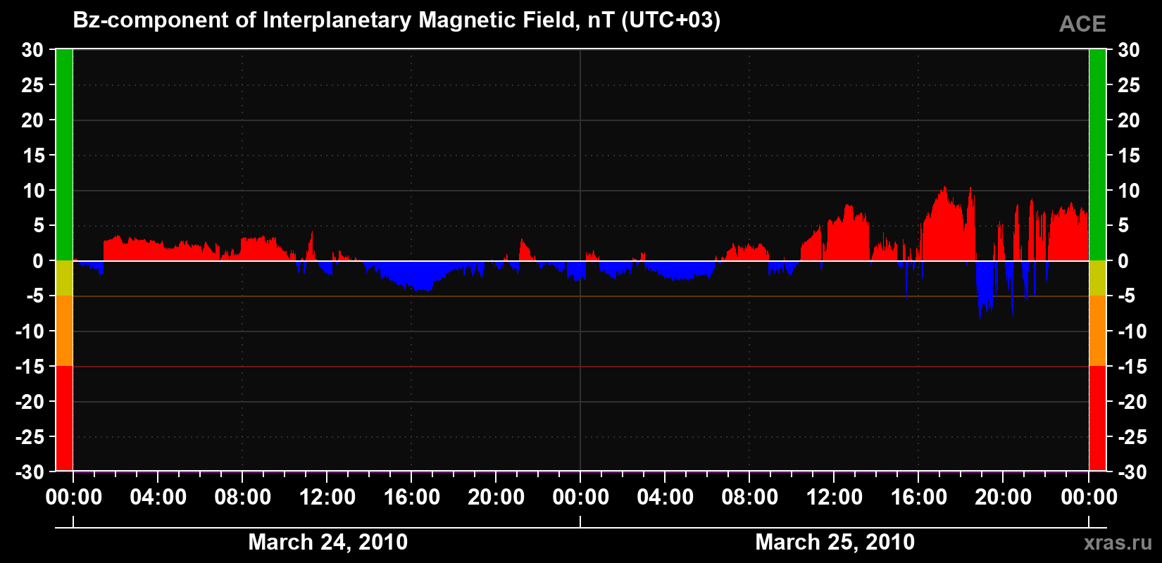 The Bz component of the solar wind magnetic field