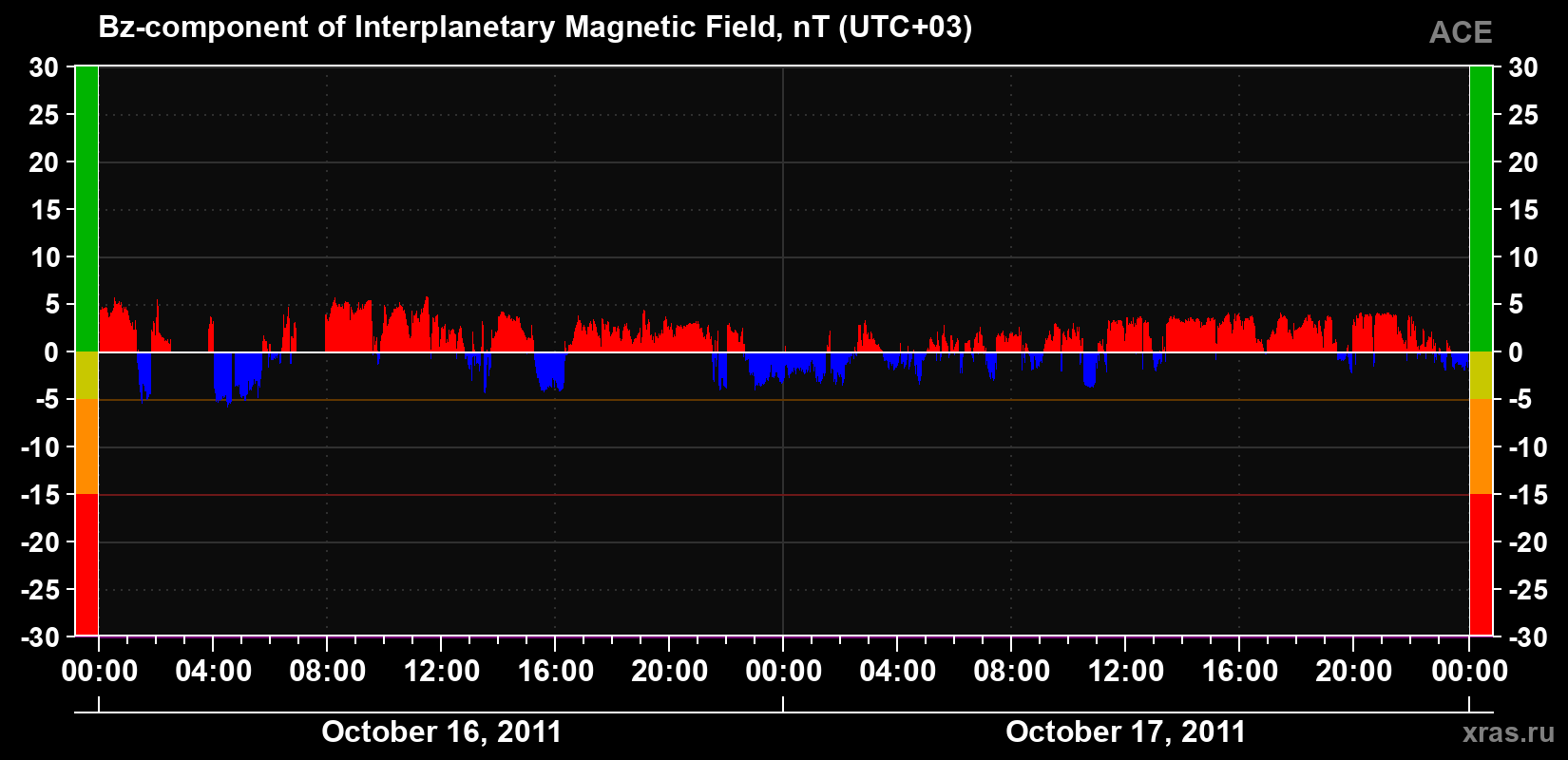 The Bz component of the solar wind magnetic field