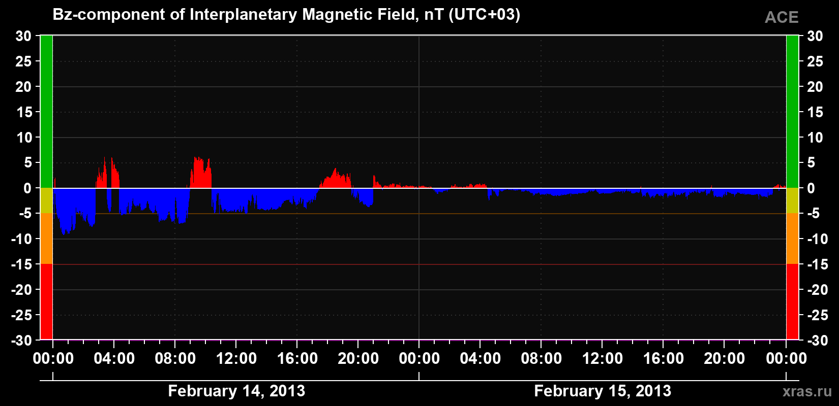 The Bz component of the solar wind magnetic field