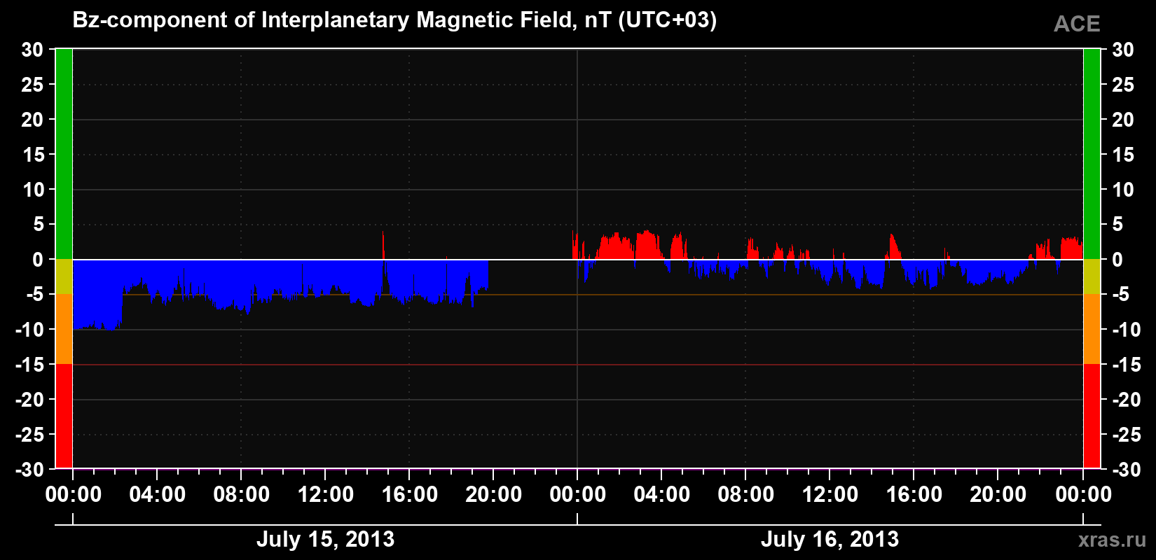 The Bz component of the solar wind magnetic field