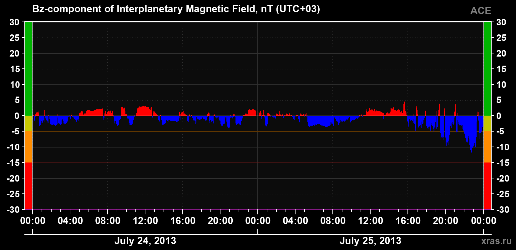The Bz component of the solar wind magnetic field