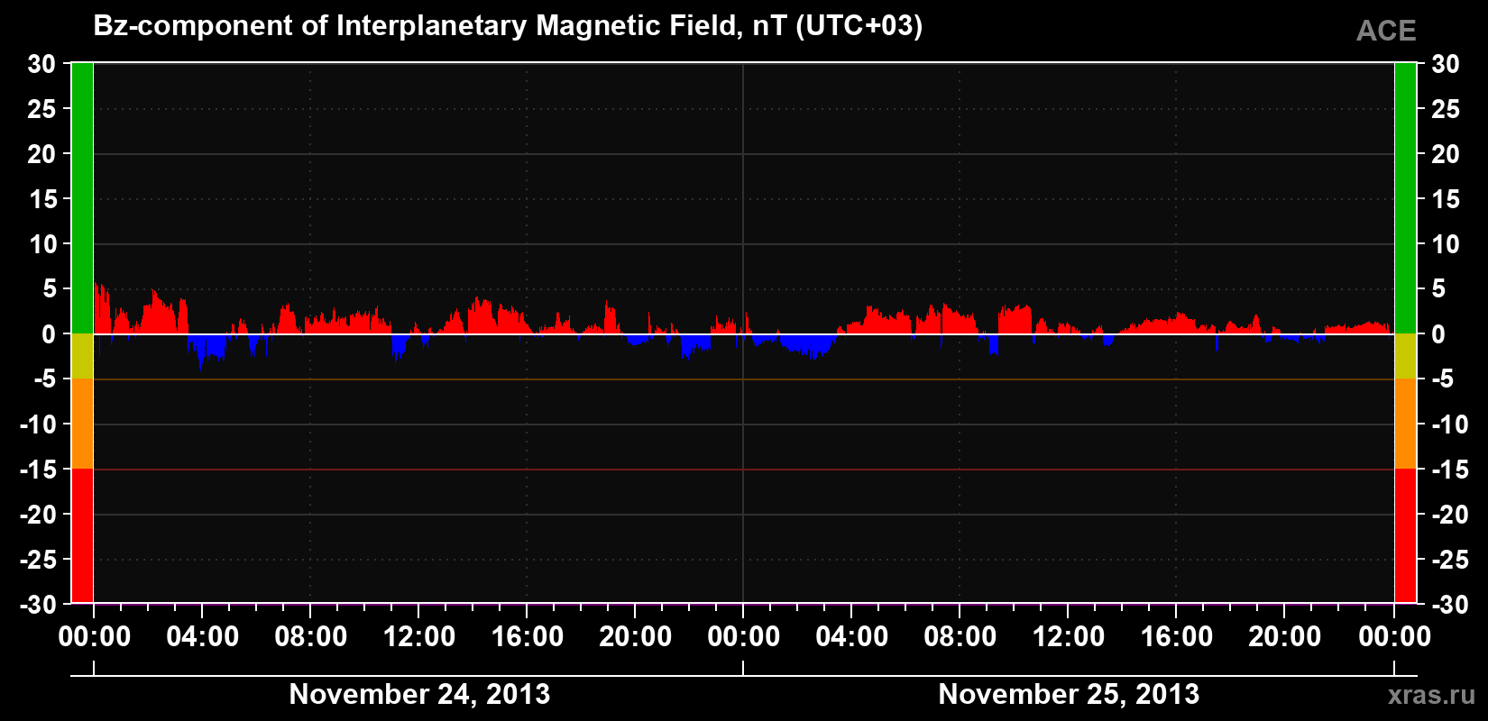The Bz component of the solar wind magnetic field