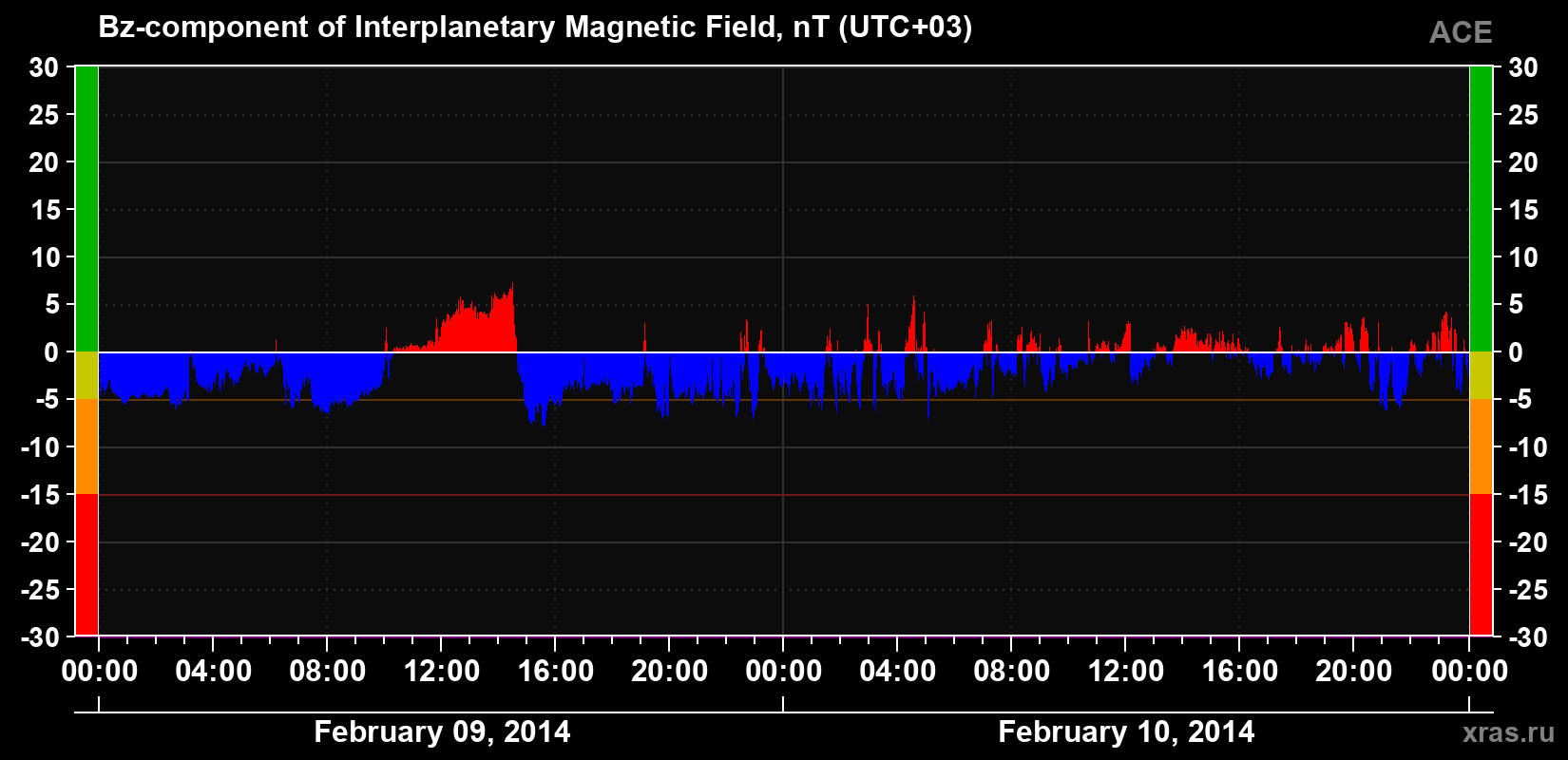 The Bz component of the solar wind magnetic field