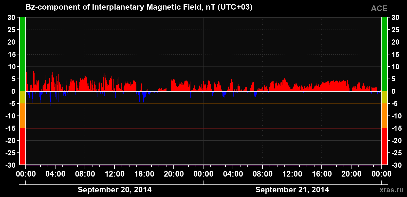 The Bz component of the solar wind magnetic field