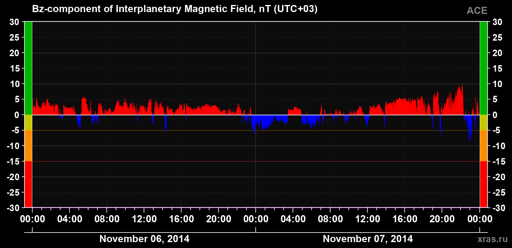 The Bz component of the solar wind magnetic field
