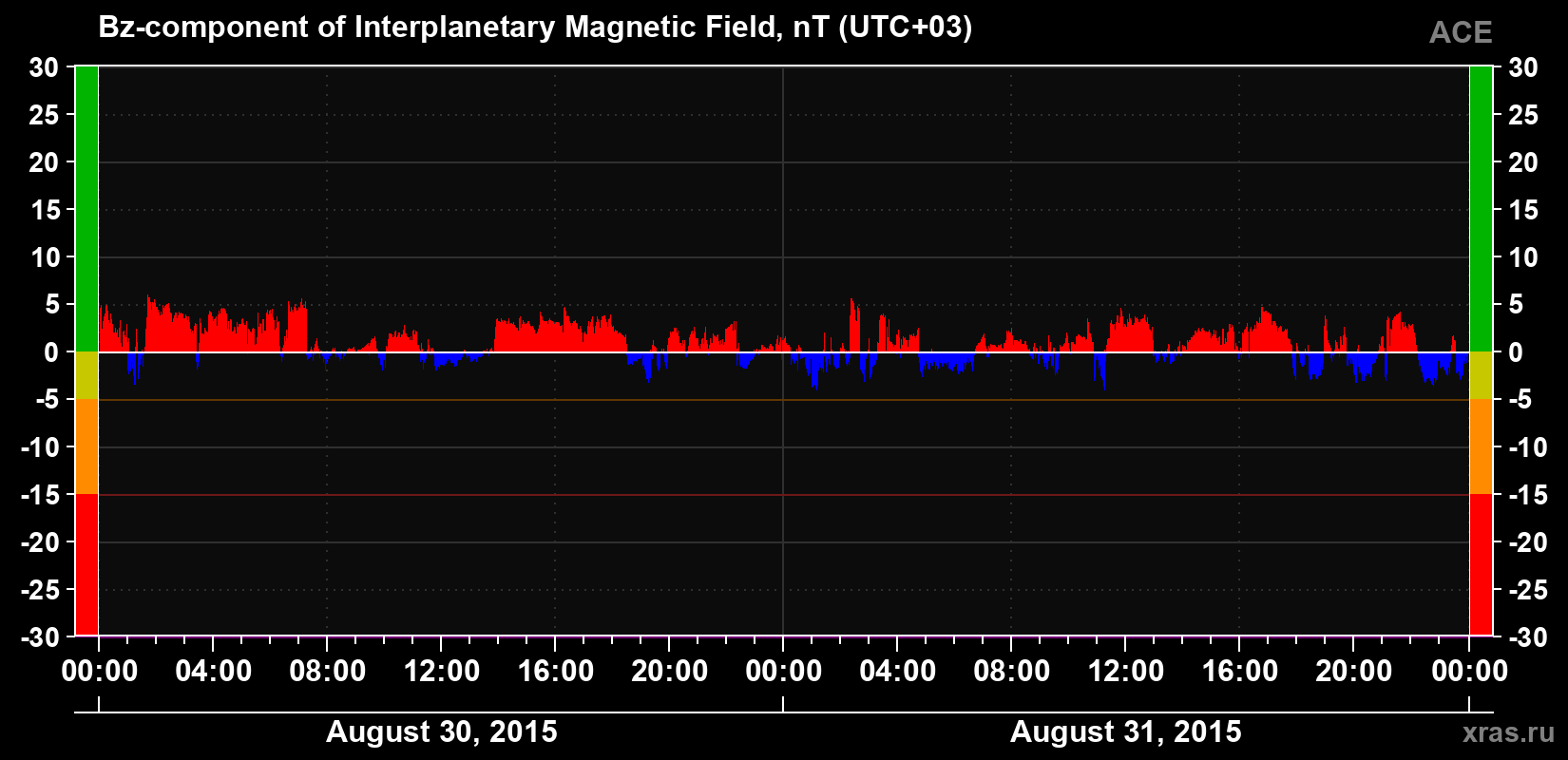 The Bz component of the solar wind magnetic field
