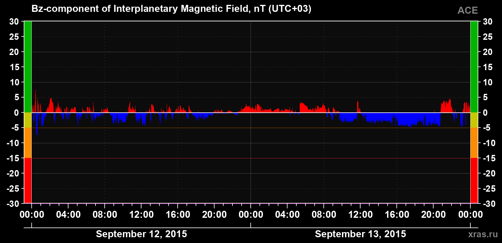 The Bz component of the solar wind magnetic field