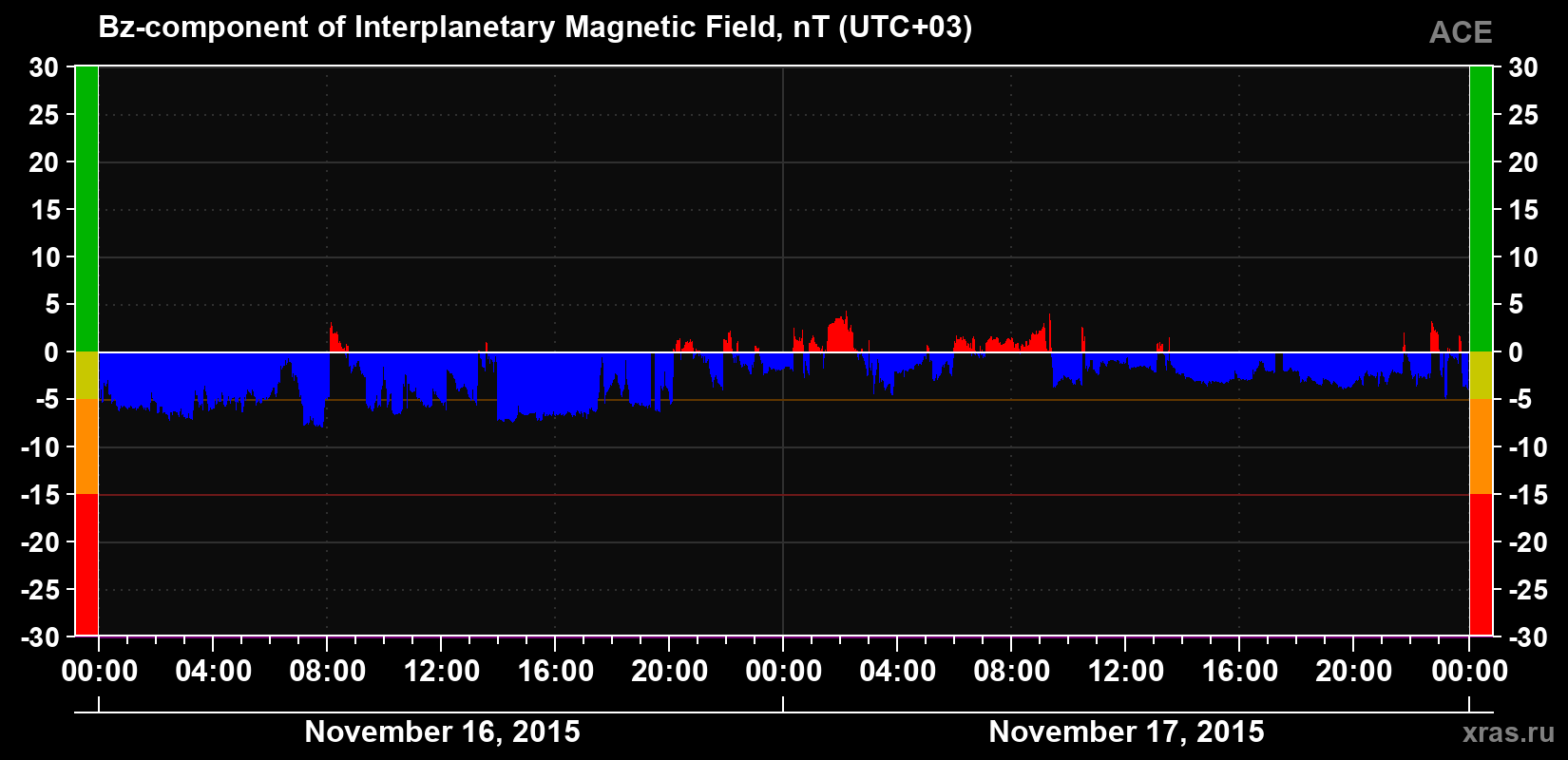 The Bz component of the solar wind magnetic field