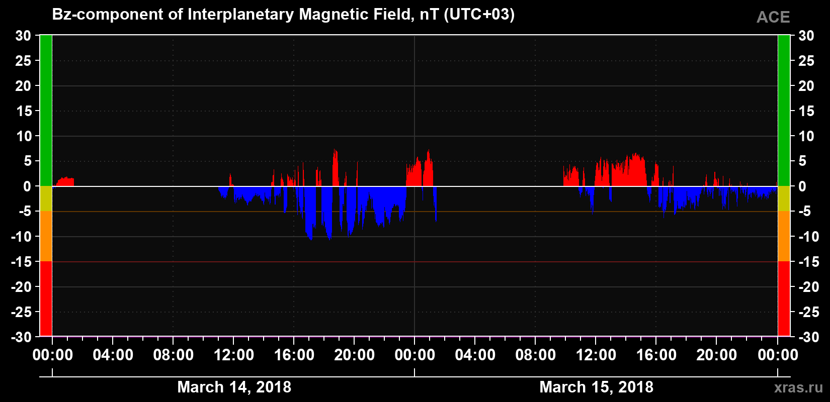 The Bz component of the solar wind magnetic field