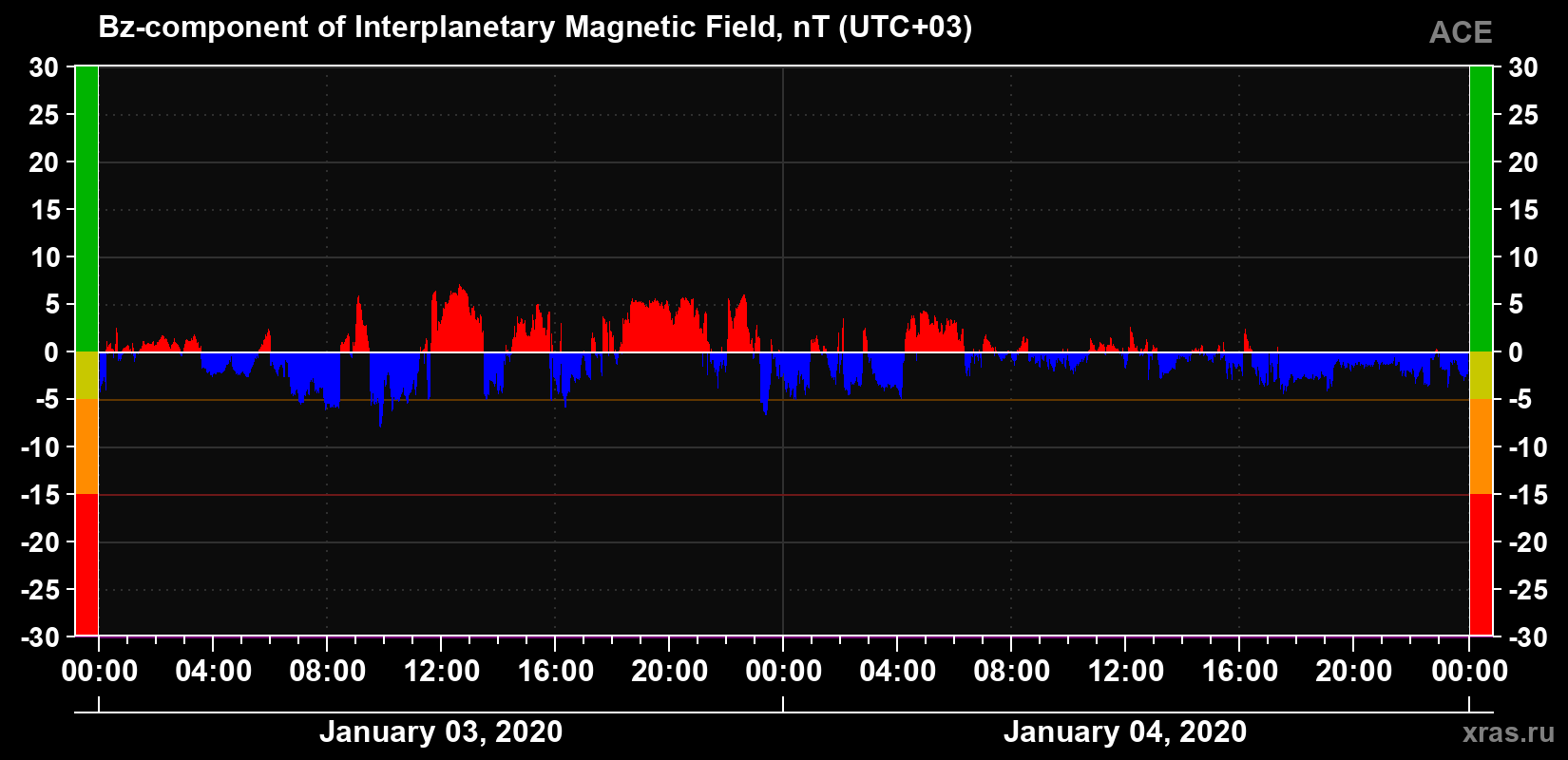 The Bz component of the solar wind magnetic field