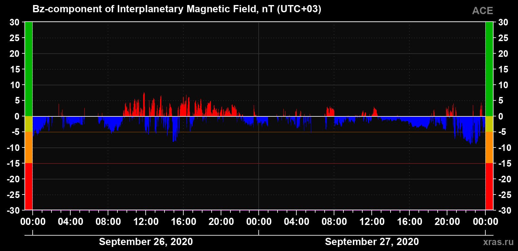 The Bz component of the solar wind magnetic field