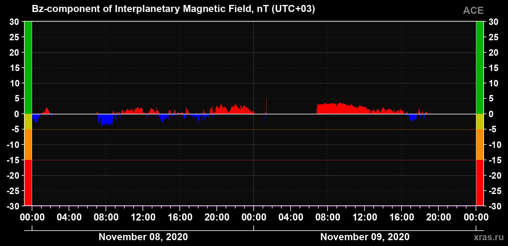 The Bz component of the solar wind magnetic field