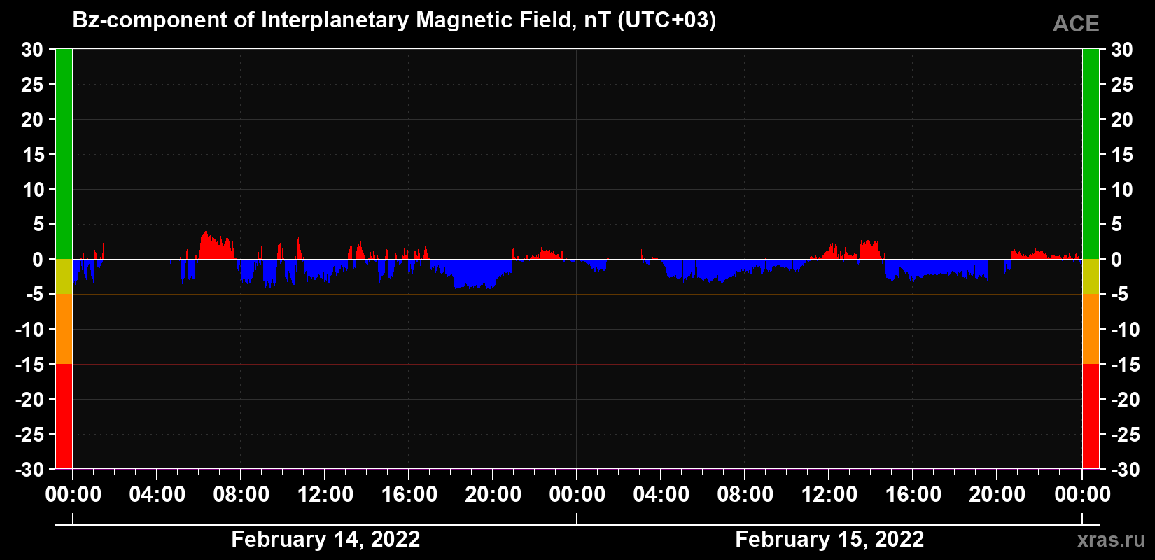 The Bz component of the solar wind magnetic field