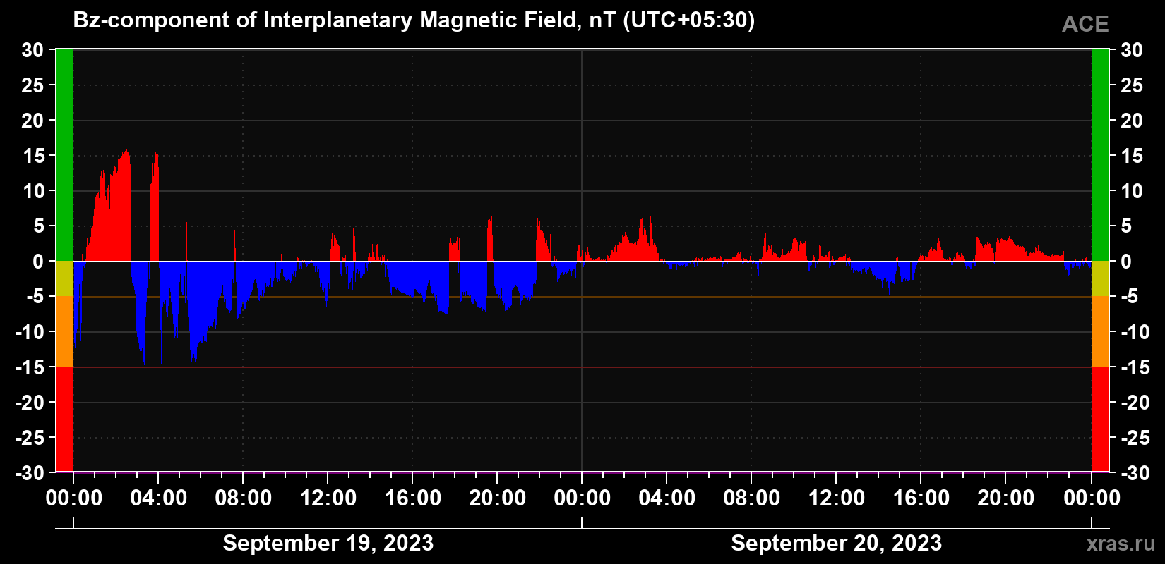 The Bz component of the solar wind magnetic field
