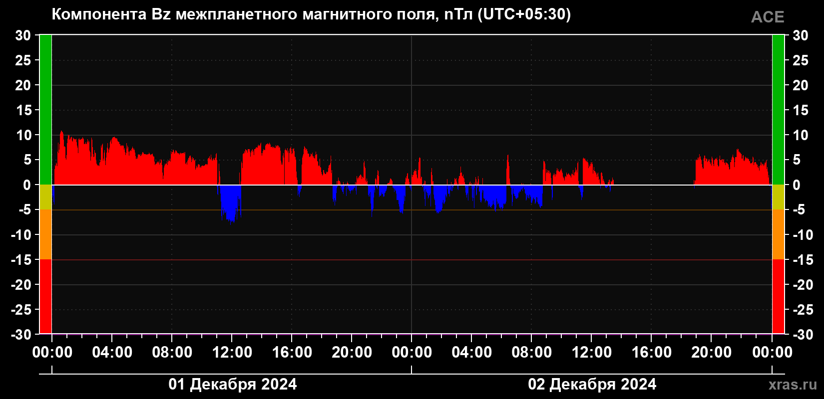 Компонента Bz магнитного поля солнечного ветра