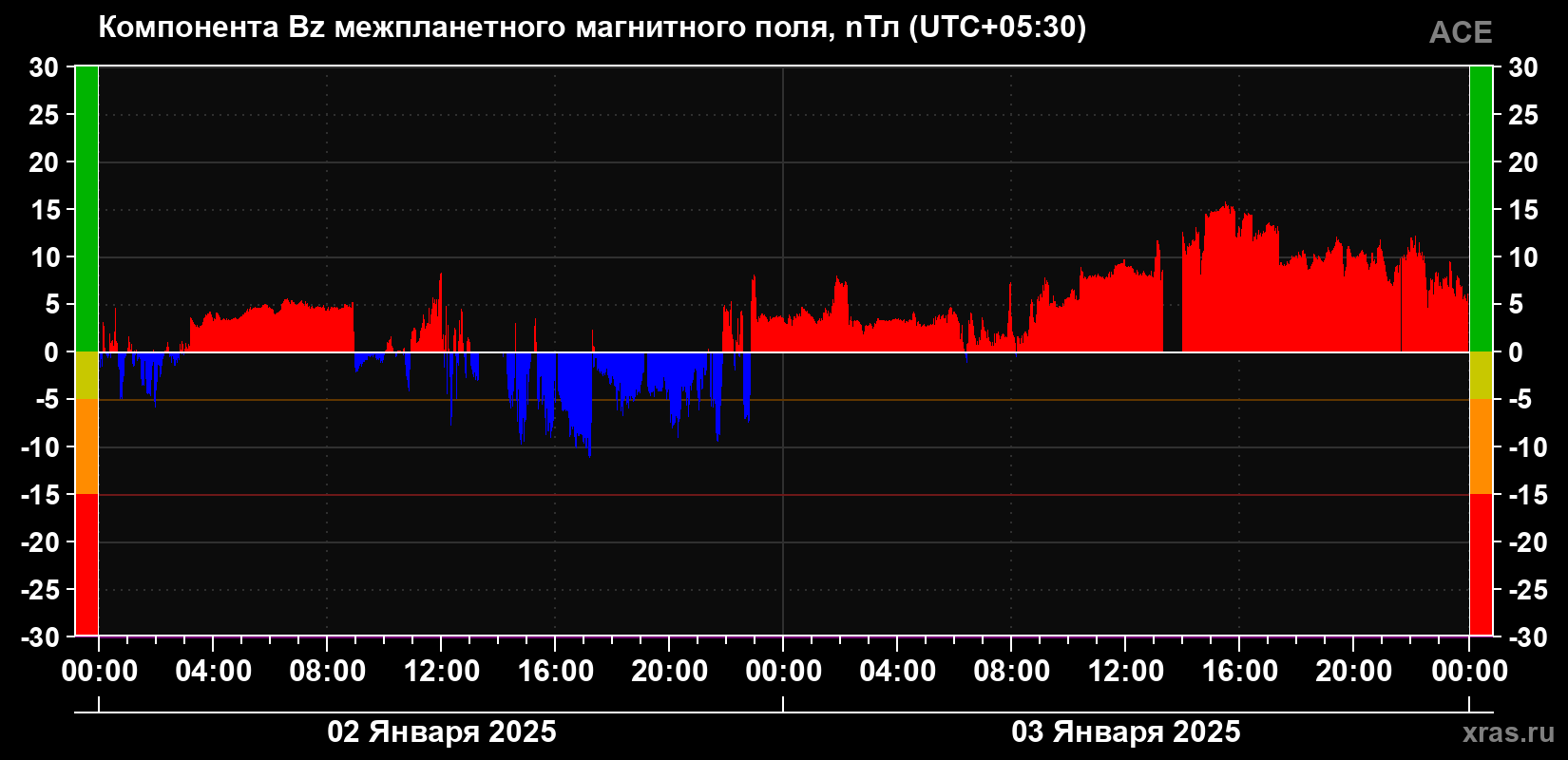 Компонента Bz магнитного поля солнечного ветра