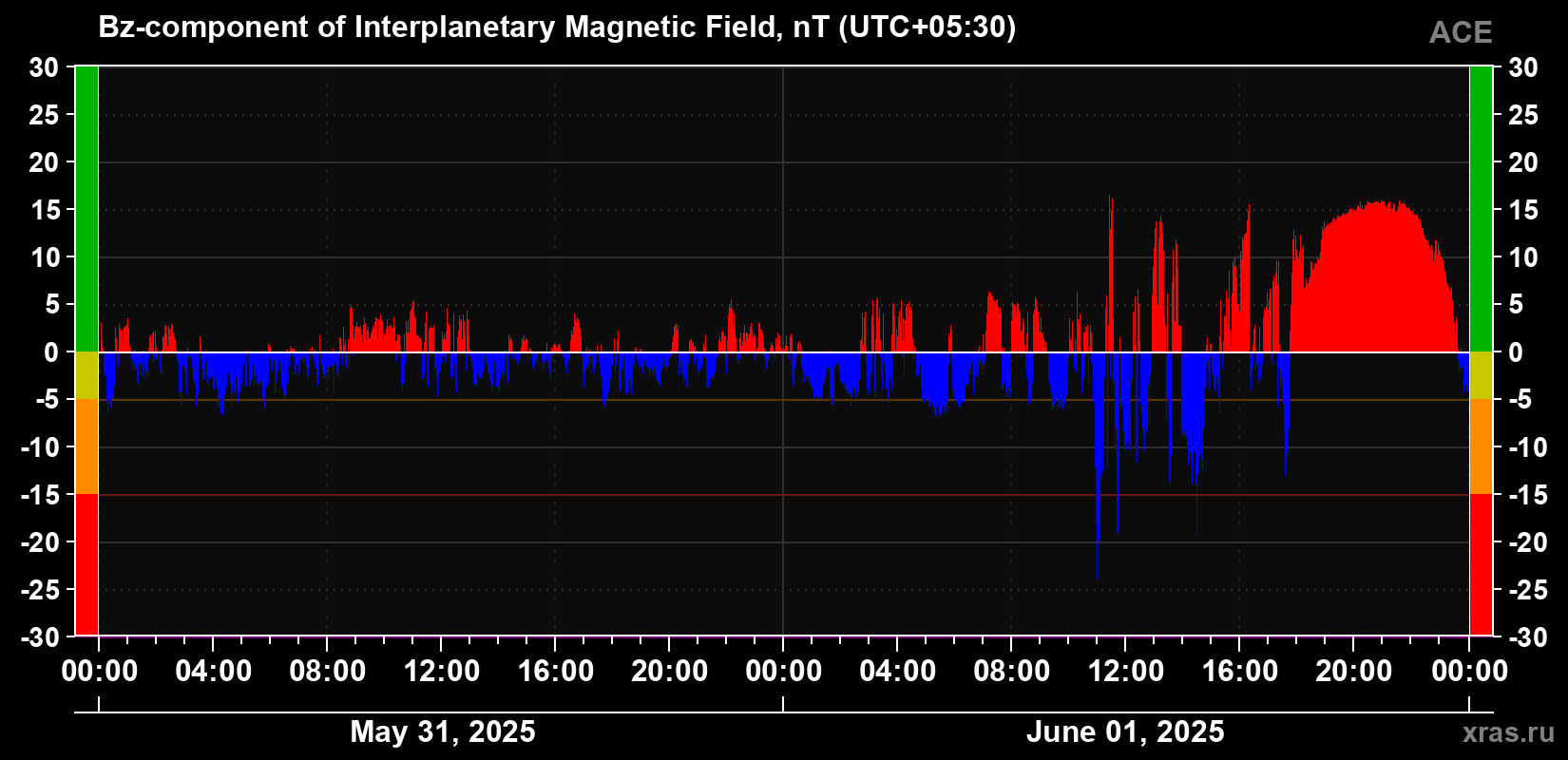 The Bz component of the solar wind magnetic field